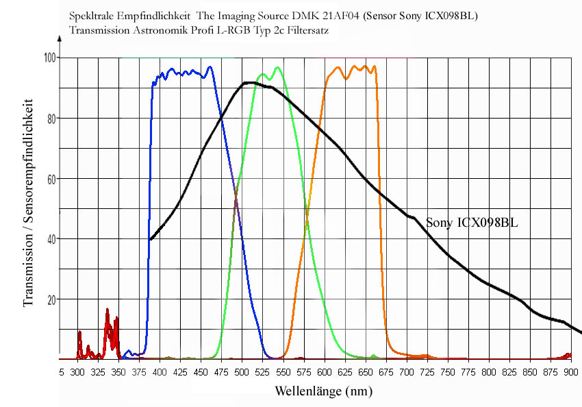 Klick f&uuml;r Gewichtung bei Aufnahme